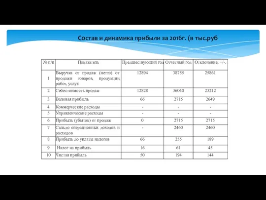 Состав и динамика прибыли за 2016г. (в тыс.руб