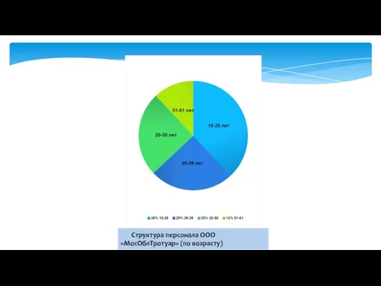 Структура персонала ООО «МосОблТротуар» (по возрасту)