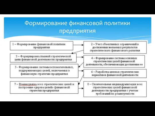 Формирование финансовой политики предприятия