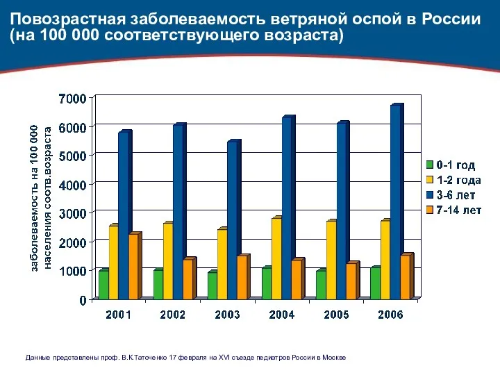 Повозрастная заболеваемость ветряной оспой в России (на 100 000 соответствующего возраста) Данные представлены