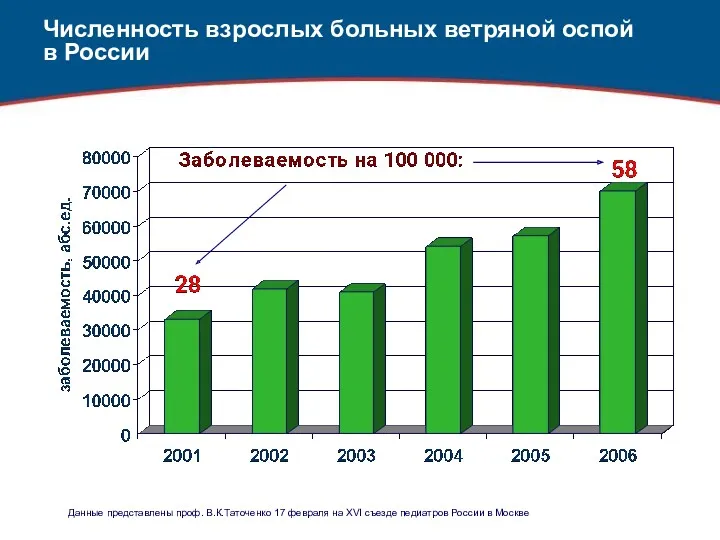Численность взрослых больных ветряной оспой в России Данные представлены проф. В.К.Таточенко 17 февраля