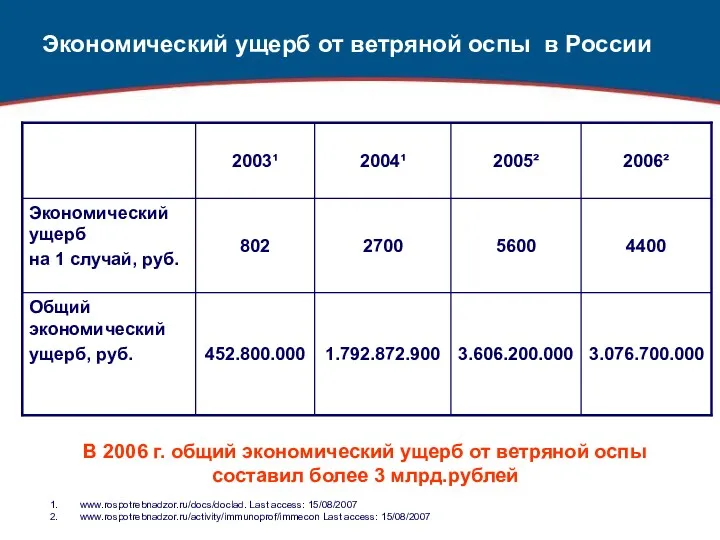 Экономический ущерб от ветряной оспы в России В 2006 г. общий экономический ущерб