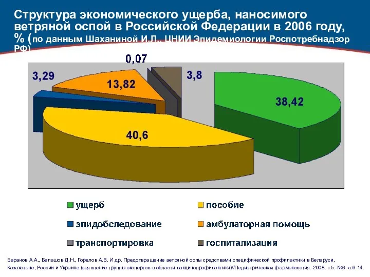 Структура экономического ущерба, наносимого ветряной оспой в Российской Федерации в 2006 году, %