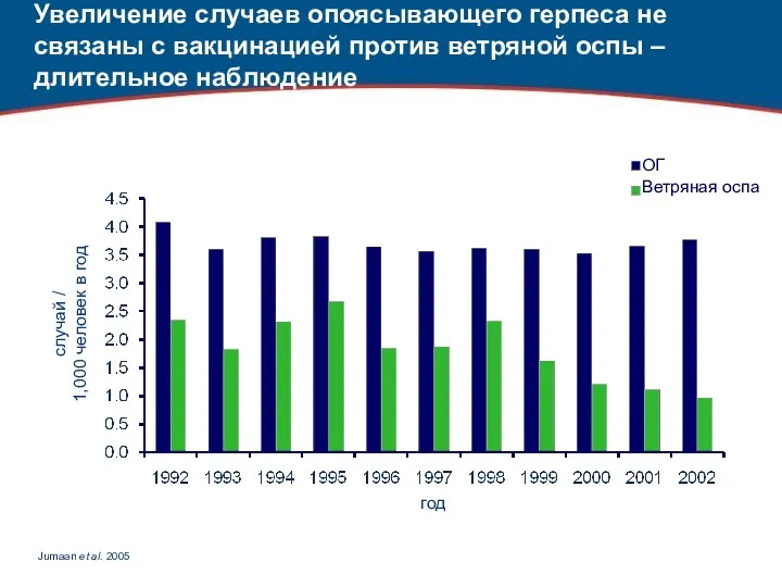 Увеличение случаев опоясывающего герпеса не связаны с вакцинацией против ветряной оспы – длительное