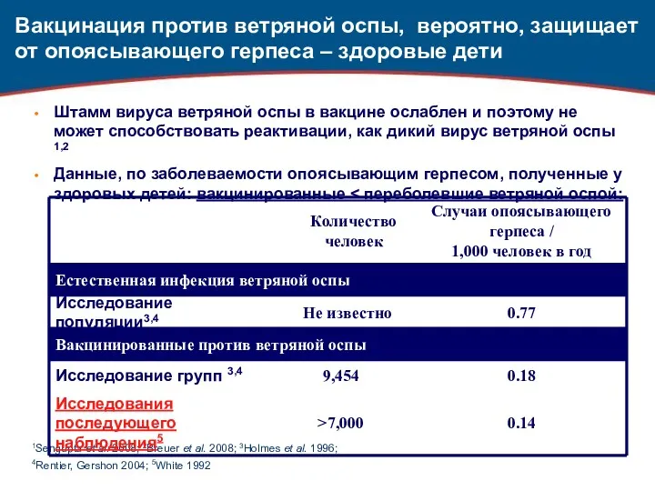 Вакцинация против ветряной оспы, вероятно, защищает от опоясывающего герпеса – здоровые дети Штамм