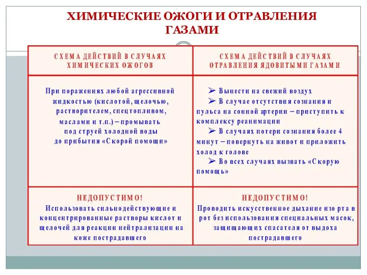 ХИМИЧЕСКИЕ ОЖОГИ И ОТРАВЛЕНИЯ ГАЗАМИ