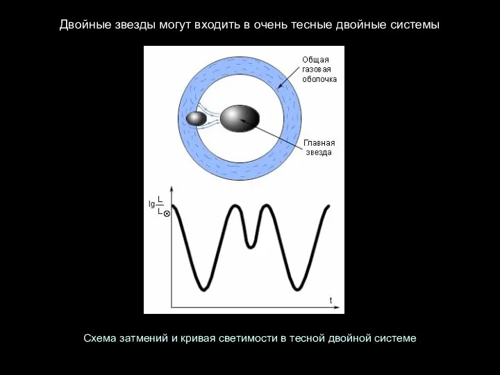 Двойные звезды могут входить в очень тесные двойные системы Схема