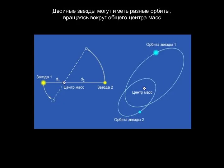 Двойные звезды могут иметь разные орбиты, вращаясь вокруг общего центра масс