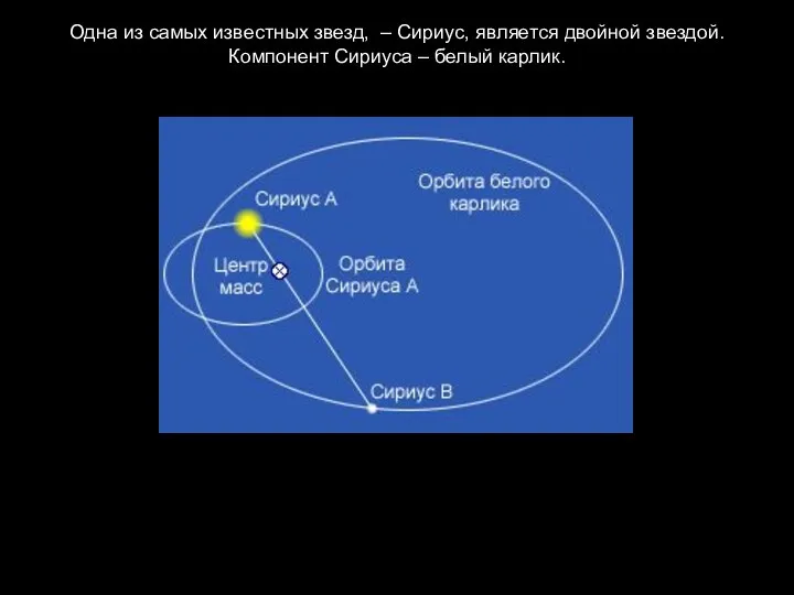 Одна из самых известных звезд, – Сириус, является двойной звездой. Компонент Сириуса – белый карлик.