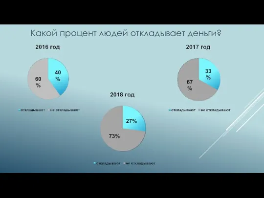 Какой процент людей откладывает деньги?