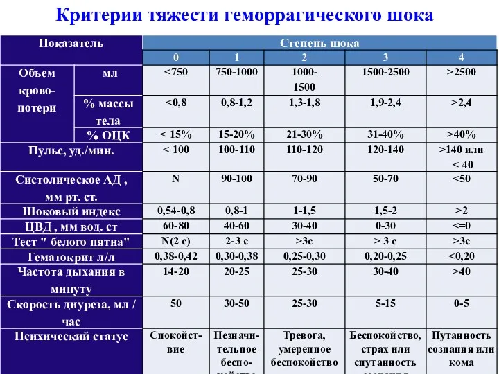 Критерии тяжести геморрагического шока