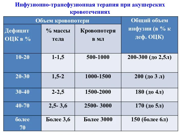 Инфузионно-трансфузионная терапия при акушерских кровотечениях