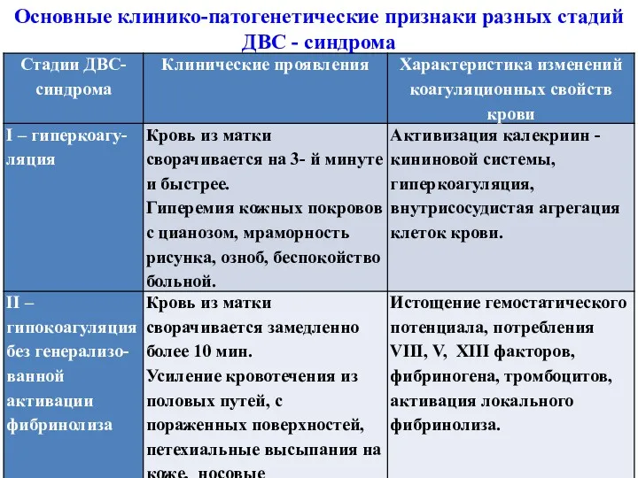 Основные клинико-патогенетические признаки разных стадий ДВС - синдрома