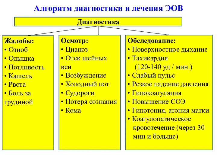 Алгоритм диагностики и лечения ЭОВ Диагностика Жалобы: • Озноб • Одышка • Потливость