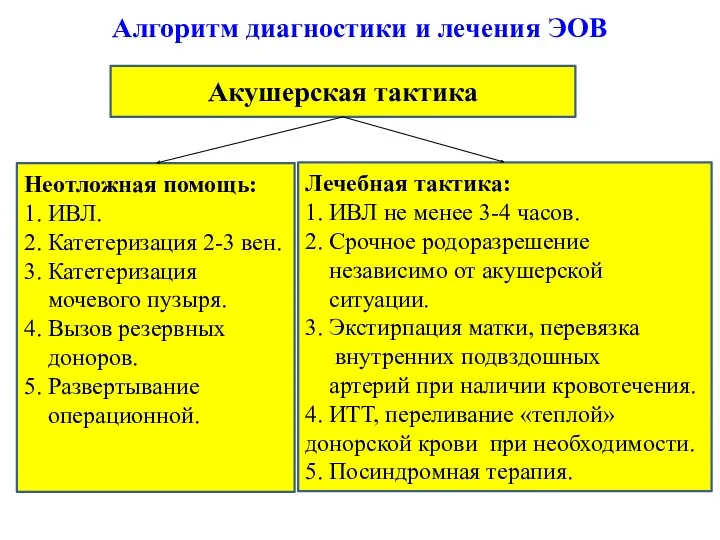 Алгоритм диагностики и лечения ЭОВ Акушерская тактика Неотложная помощь: 1. ИВЛ. 2. Катетеризация