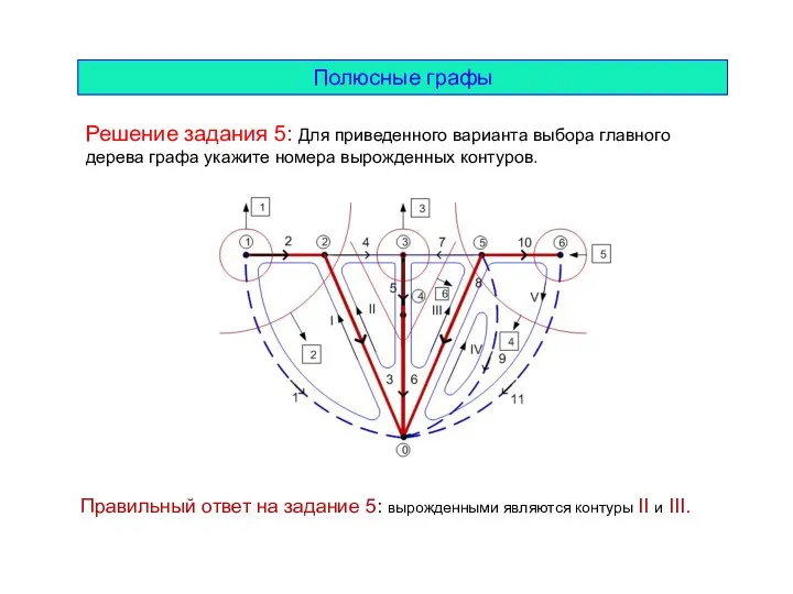 Полюсные графы Решение задания 5: Для приведенного варианта выбора главного