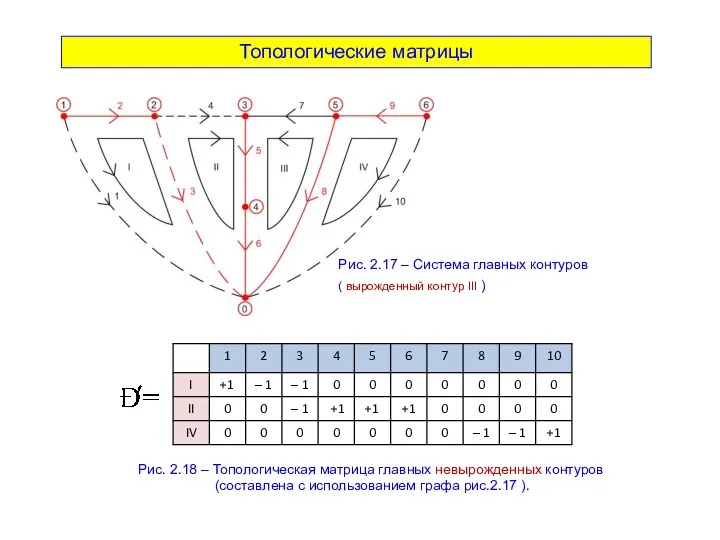 Топологические матрицы Рис. 2.17 – Система главных контуров ( вырожденный