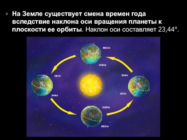 На Земле существует смена времен года вследствие наклона оси вращения