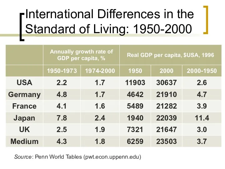 International Differences in the Standard of Living: 1950-2000 Source: Penn World Tables (pwt.econ.uppenn.edu)