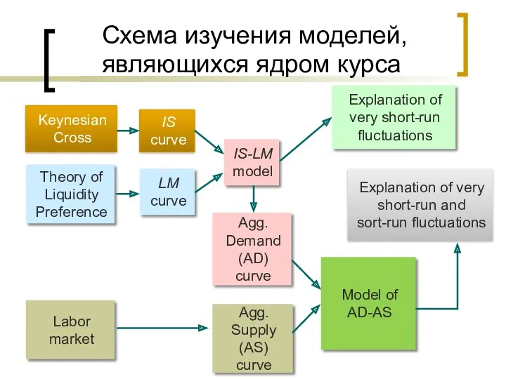 Схема изучения моделей, являющихся ядром курса Keynesian Cross Theory of