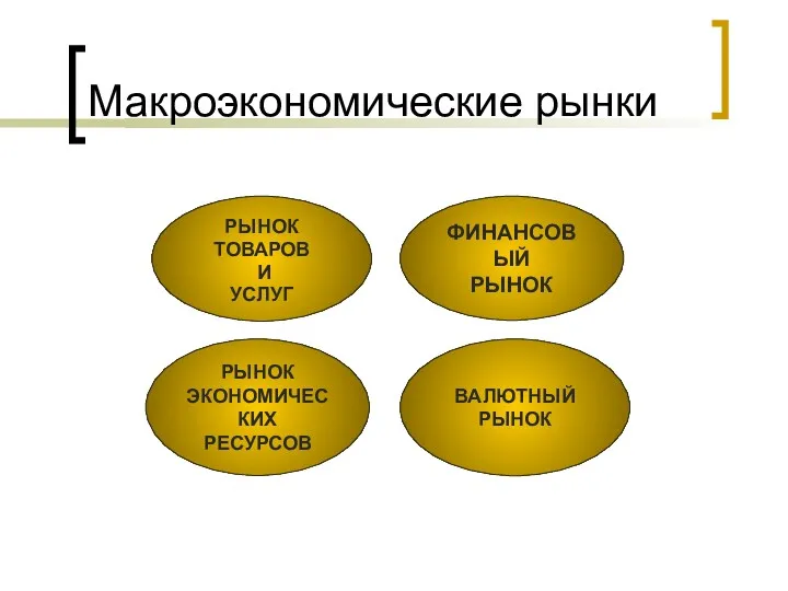 РЫНОК ТОВАРОВ И УСЛУГ РЫНОК ЭКОНОМИЧЕСКИХ РЕСУРСОВ ФИНАНСОВЫЙ РЫНОК ВАЛЮТНЫЙ РЫНОК Макроэкономические рынки