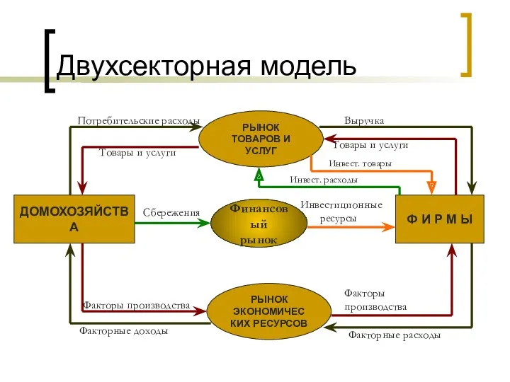 ДОМОХОЗЯЙСТВА Ф И Р М Ы РЫНОК ТОВАРОВ И УСЛУГ