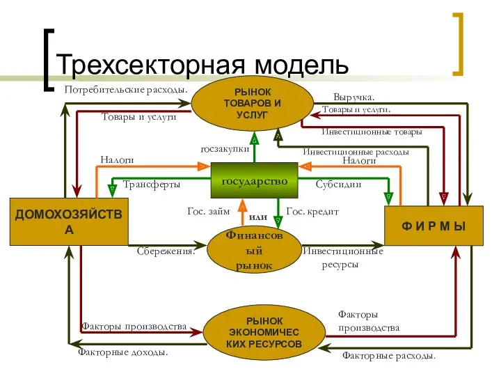 ДОМОХОЗЯЙСТВА Ф И Р М Ы РЫНОК ТОВАРОВ И УСЛУГ