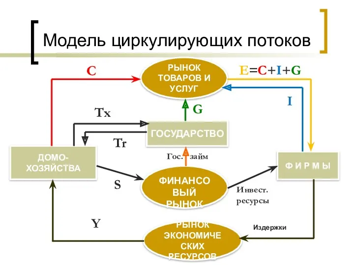 Модель циркулирующих потоков ДОМО- ХОЗЯЙСТВА Ф И Р М Ы