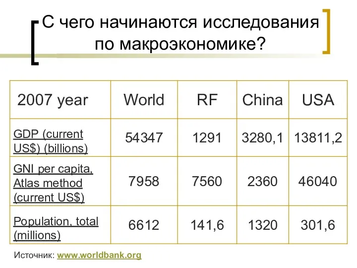 С чего начинаются исследования по макроэкономике? Источник: www.worldbank.org
