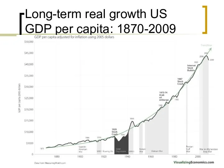 Long-term real growth US GDP per capita: 1870-2009