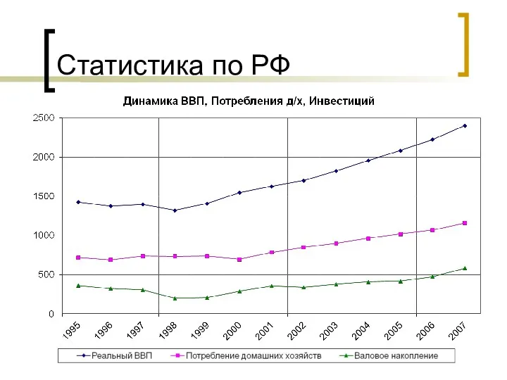 Статистика по РФ