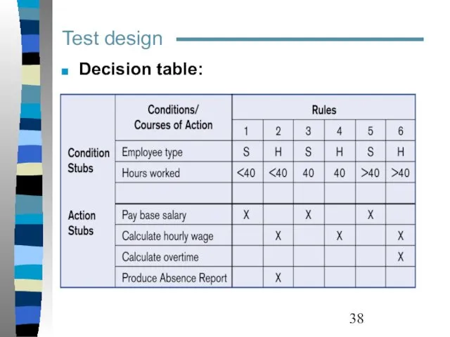 Test design Decision table: