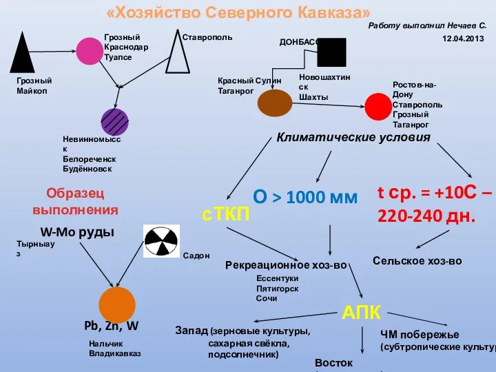 «Хозяйство Северного Кавказа» Климатические условия Сельское хоз-во АПК Образец выполнения