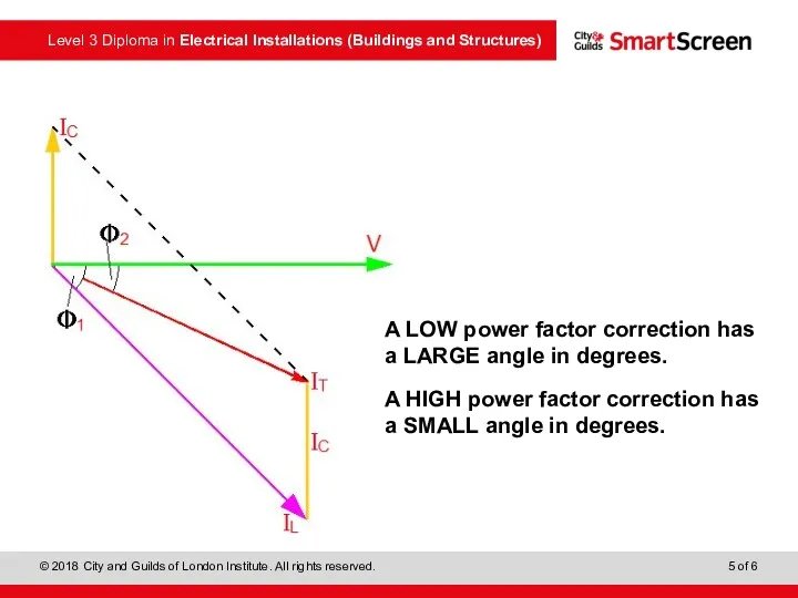A LOW power factor correction has a LARGE angle in