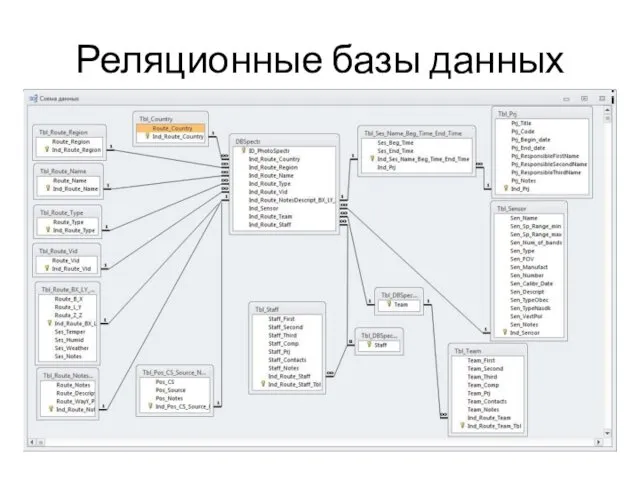 Реляционные базы данных