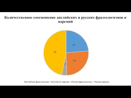 Количественное соотношение английских и русских фразеологизмов и паремий