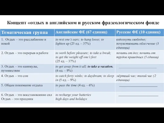 Концепт «отдых в английском и русском фразеологическом фонде