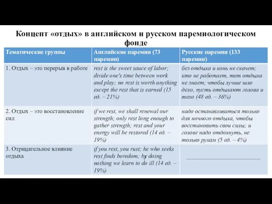Концепт «отдых» в английском и русском паремиологическом фонде