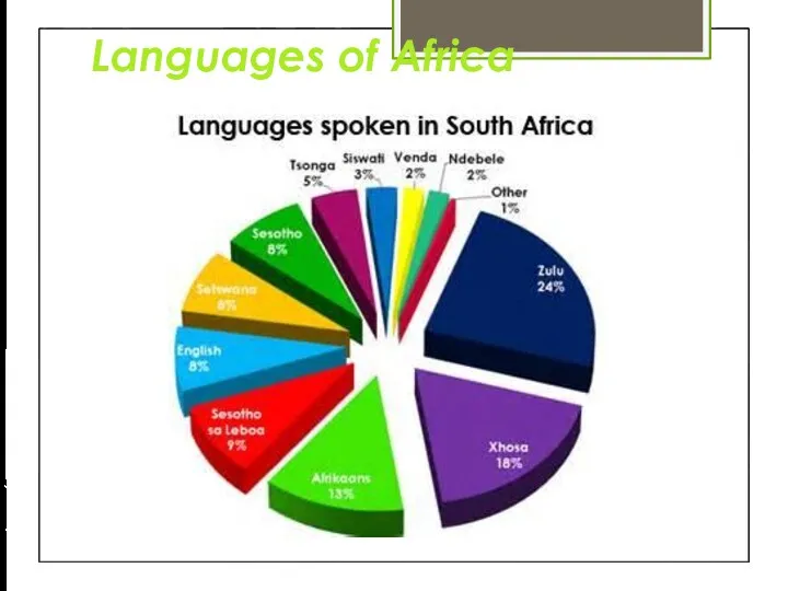 Languages of Africa