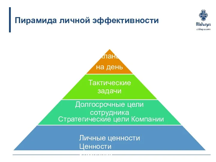 Пирамида личной эффективности Стратегические цели Компании Ценности Компании