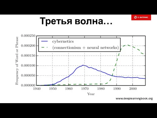 Третья волна… www.deeplearningbook.org