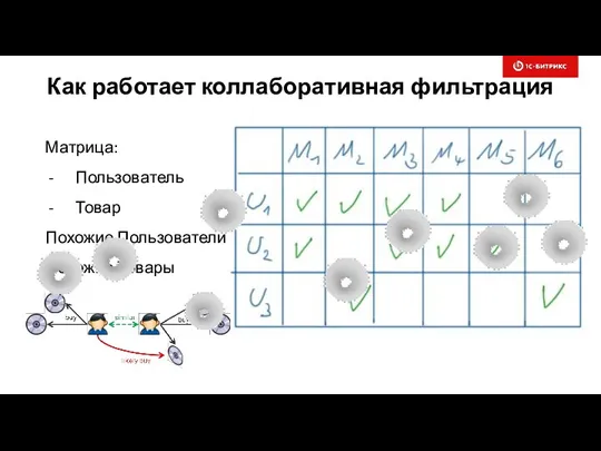 Как работает коллаборативная фильтрация Матрица: Пользователь Товар Похожие Пользователи Похожие Товары