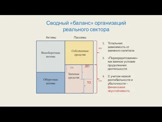 Сводный «баланс» организаций реального сектора Активы Пассивы Внеоборотные активы Оборотные