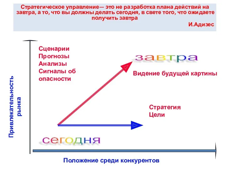 Положение среди конкурентов Привлекательность рынка Сценарии Прогнозы Анализы Сигналы об