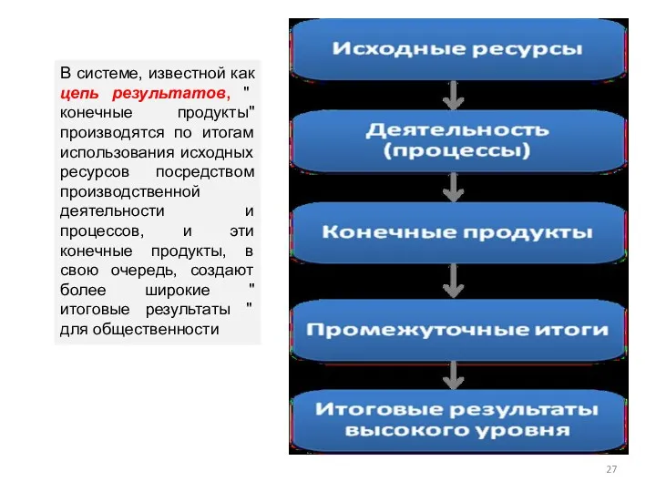 В системе, известной как цепь результатов, " конечные продукты" производятся