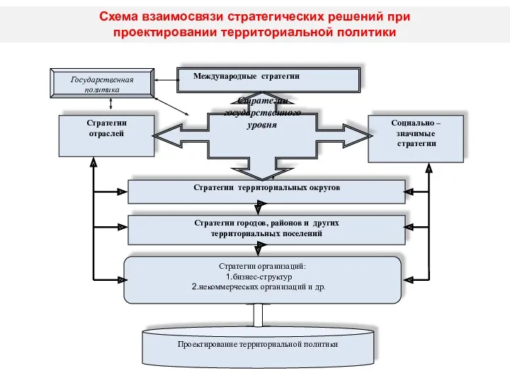 Схема взаимосвязи стратегических решений при проектировании территориальной политики