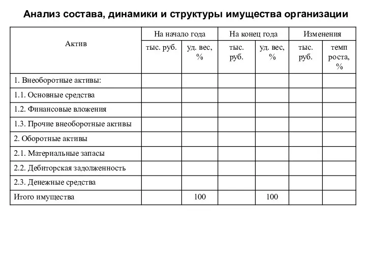 Анализ состава, динамики и структуры имущества организации