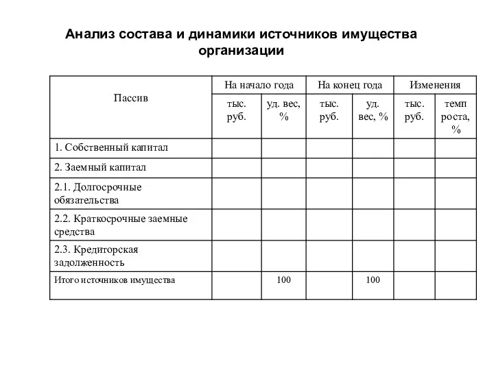 Анализ состава и динамики источников имущества организации