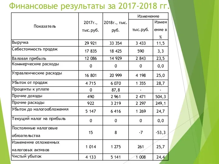 Финансовые результаты за 2017-2018 гг.