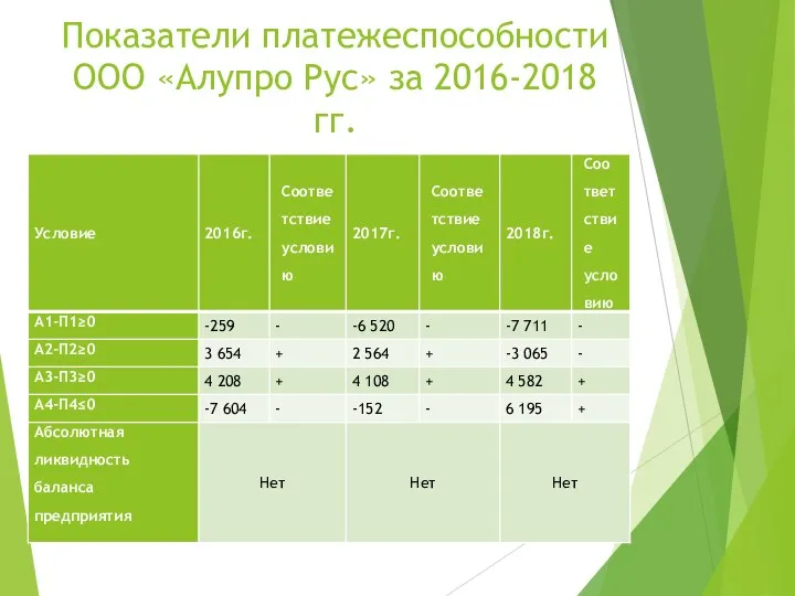 Показатели платежеспособности ООО «Алупро Рус» за 2016-2018 гг.